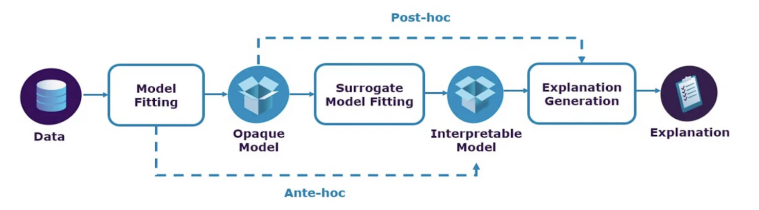 post-hoc-vs-anti-hoc-methods-of-XAI