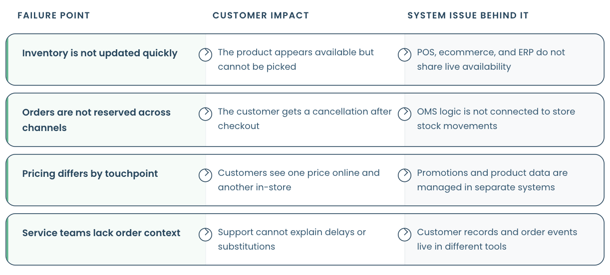 Where Legacy Systems Break the Experience
