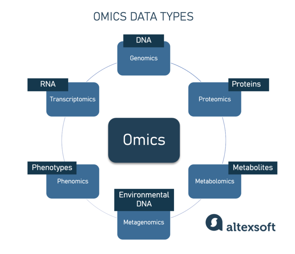 Omics Data Types