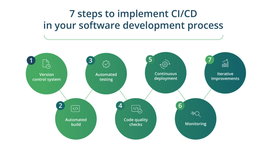 7 Steps to implement CI/CD