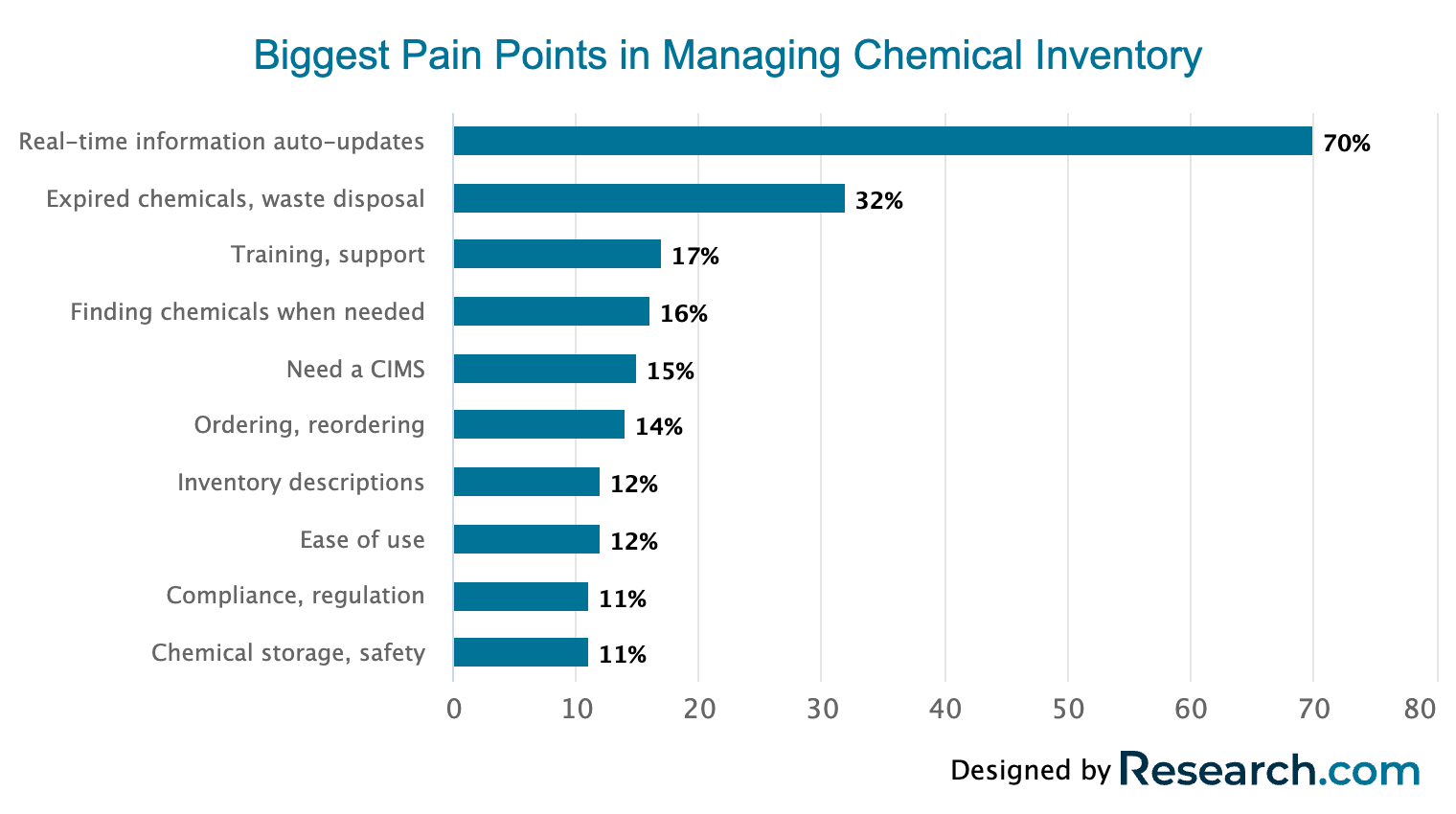 Biggest pain points in managing chemical inventory