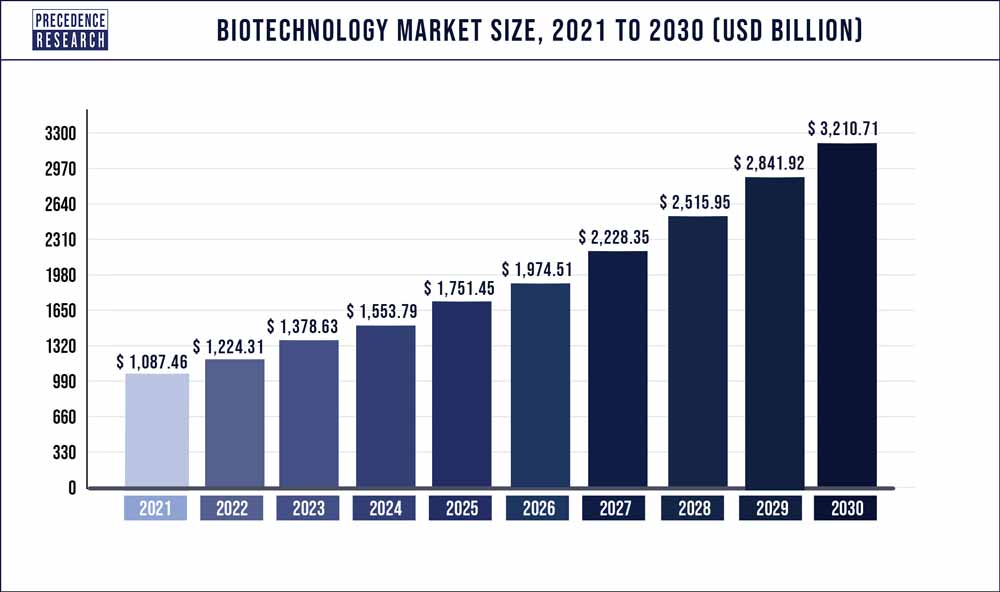 Biotechnology market 