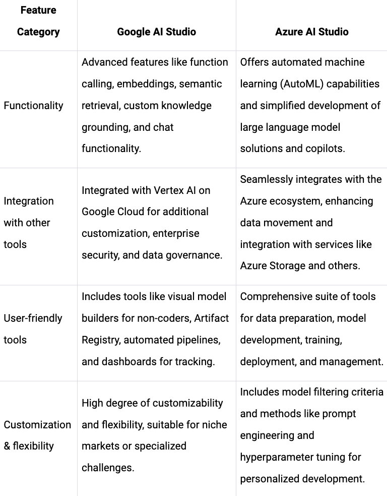 Google AI Studio vs Azure AI Studio: the Machine Learning Landscape